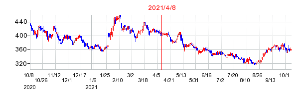 2021年4月8日 16:57前後のの株価チャート